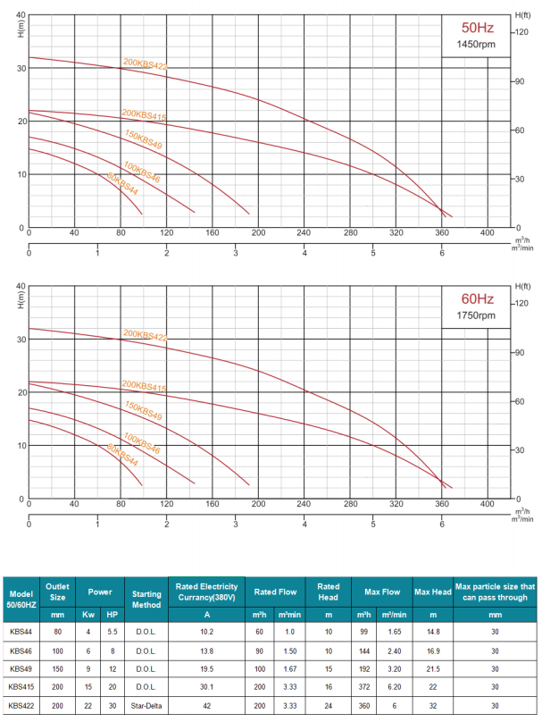 performance table High Head KBS Submersible Drainage Pump Sewage Mud 