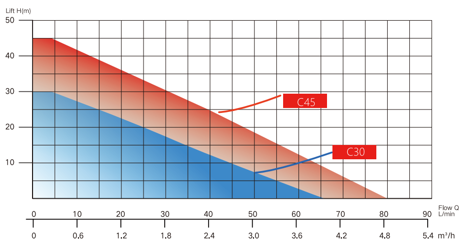 Automatic C45 Household Permanent Magnet Variable Frequency Pump