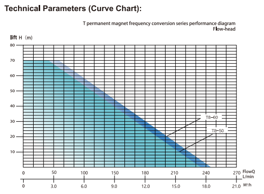 Test Report T8-50 Customized Commercial Permanent Magnet Inverter Pump