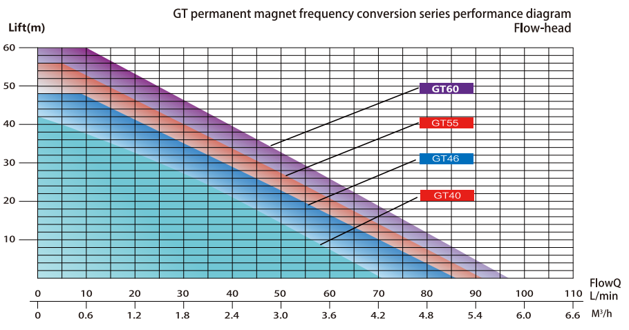 Intelligent GT55 Household Permanent Magnet Variable Frequency Pump