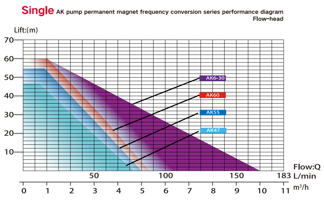 Single AK pump permanent magnet frequency conversion series performance diagram(Flow-head）