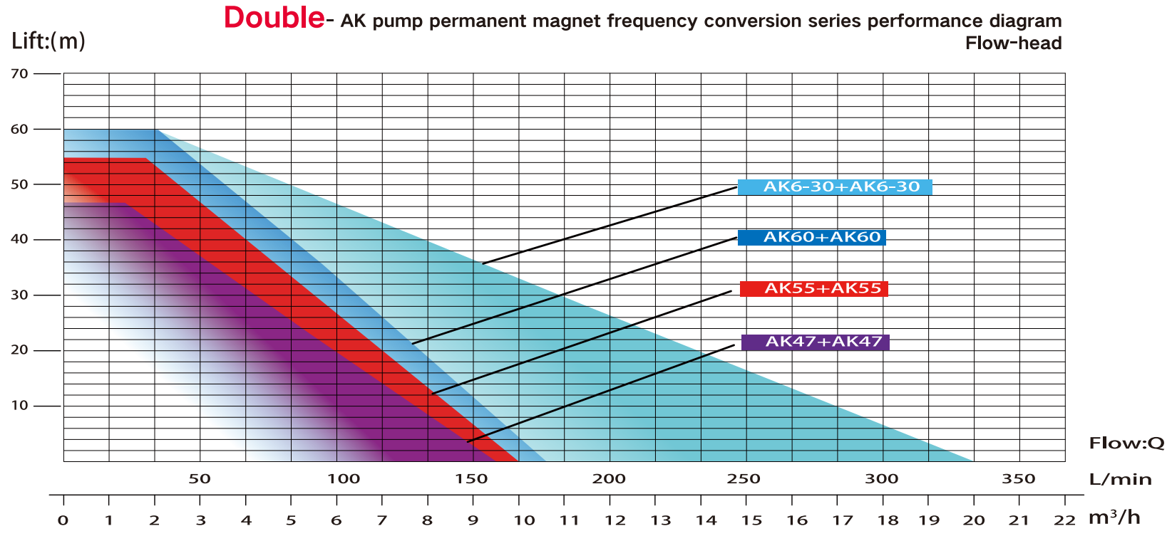 Double- AK pump permanent magnet frequency conversion series performance diagram(Flow-head)